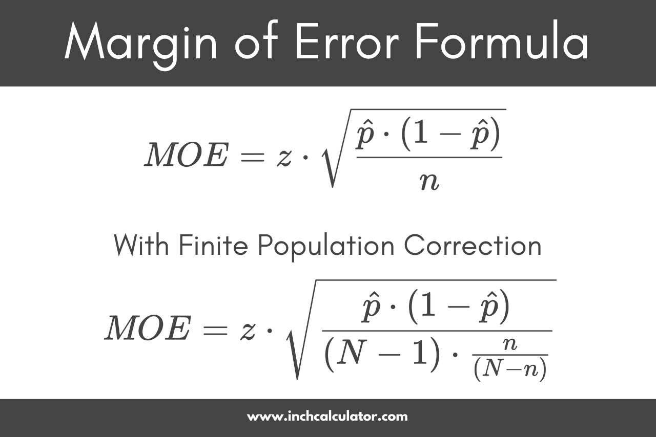graphic showing the margin of error formula where the MOE is equal to the confidence level z-score times the square root of the sample proportion times 1 minus the sample proportion, divided by the sample size