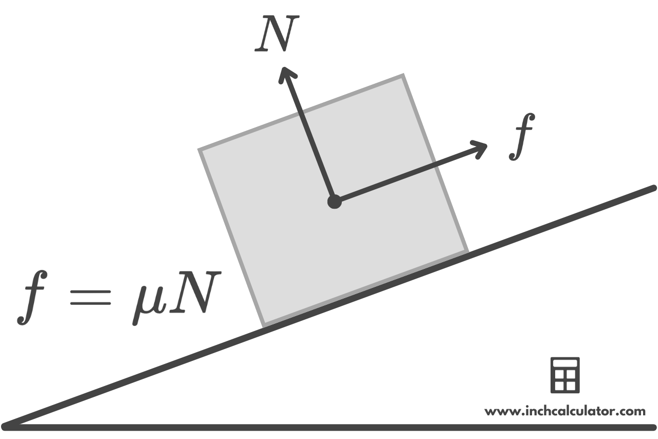 Graphic showing how the force of friction relates to normal force.