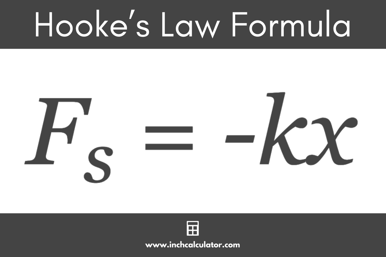 Graphic showing the Hooke's Law formula which states that the force exerted by a spring is equal to -1 times the spring constant times the spring's displacement.