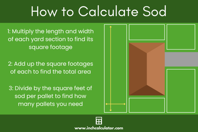 Graphic showing the steps to calculate the sod needed for a lawn.