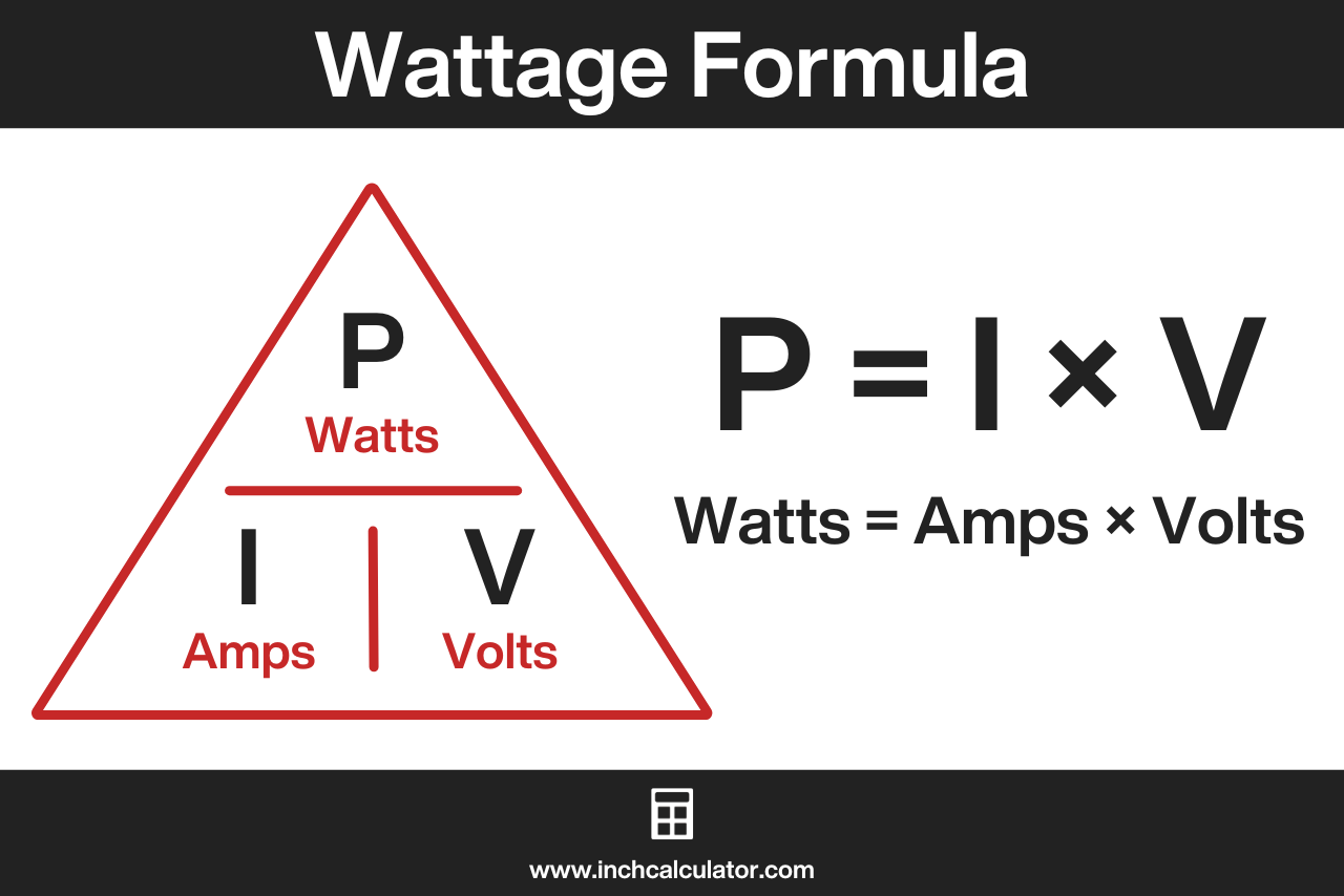 Graphic showing the formula to calculate wattage, where the power in watts in a circuit is equal to the current in amps times the voltage in volts.