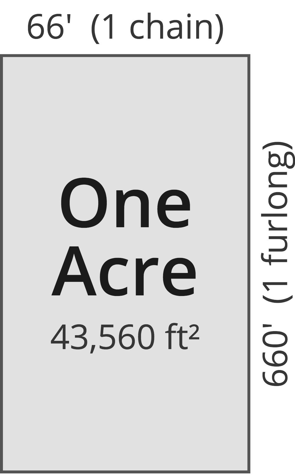 illustration showing the size of an acre is a parcel of land that is 66 feet by 660 feet.